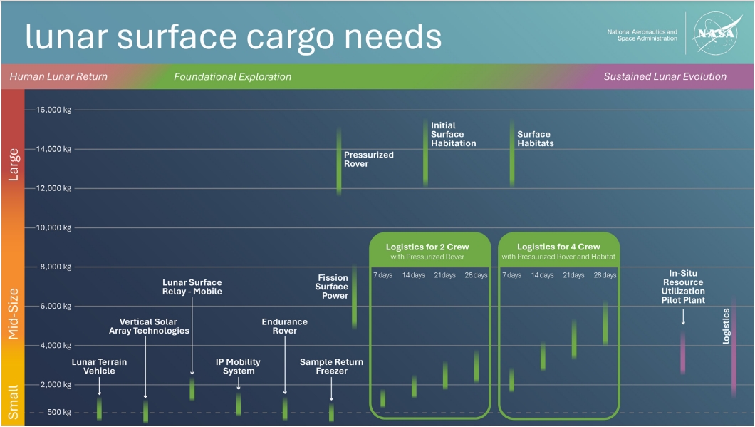 Moon delivery forecasts